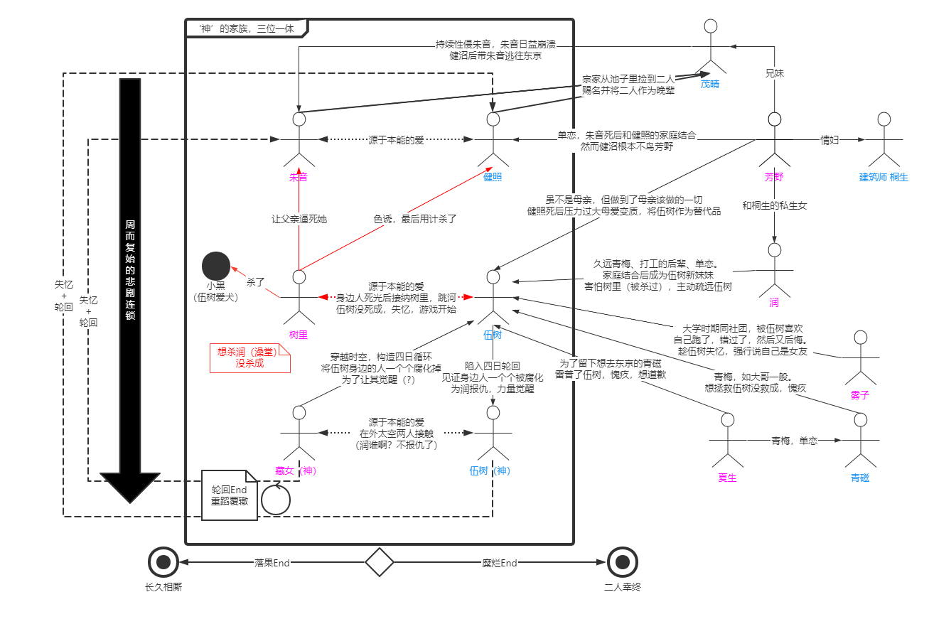 《腐姬》人物关系与结构图